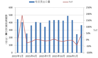 2016年中国小家电行业市场现状分析【图】_中国产业信息网